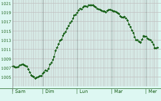 Graphe de la pression atmosphrique prvue pour Creutzwald