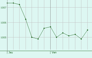 Graphe de la pression atmosphrique prvue pour Herbstein