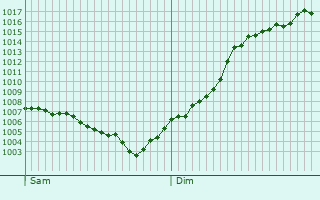 Graphe de la pression atmosphrique prvue pour Revonnas