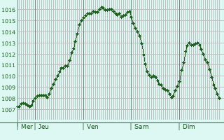Graphe de la pression atmosphrique prvue pour Lusignan