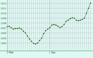 Graphe de la pression atmosphrique prvue pour Carnago