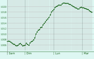 Graphe de la pression atmosphrique prvue pour Boudler