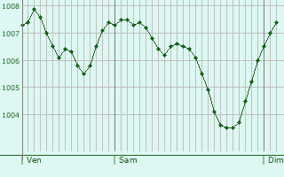 Graphe de la pression atmosphrique prvue pour Leyrieu