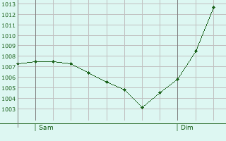 Graphe de la pression atmosphrique prvue pour Chenecey-Buillon