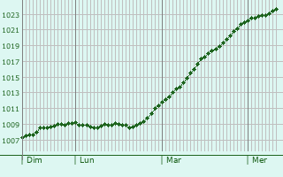 Graphe de la pression atmosphrique prvue pour Gorredijk