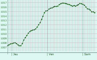 Graphe de la pression atmosphrique prvue pour Champagn-le-Sec