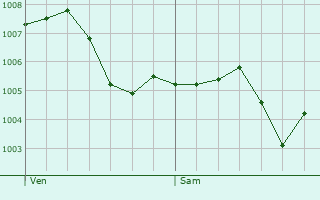 Graphe de la pression atmosphrique prvue pour Saint-Jean-Lasseille