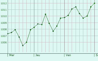 Graphe de la pression atmosphrique prvue pour Tavazzano