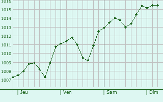 Graphe de la pression atmosphrique prvue pour Nove Mesto nad Metuji