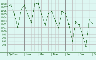 Graphe de la pression atmosphrique prvue pour Ranikhet