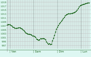 Graphe de la pression atmosphrique prvue pour Puysserampion