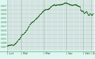 Graphe de la pression atmosphrique prvue pour Hoofddorp