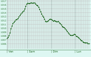 Graphe de la pression atmosphrique prvue pour Weidingen