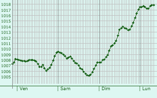 Graphe de la pression atmosphrique prvue pour Meylan