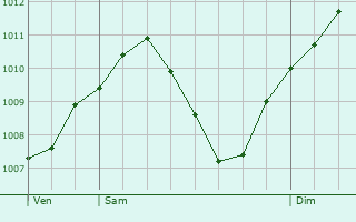 Graphe de la pression atmosphrique prvue pour Dietenheim