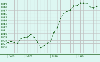 Graphe de la pression atmosphrique prvue pour Minversheim