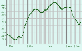 Graphe de la pression atmosphrique prvue pour Varva