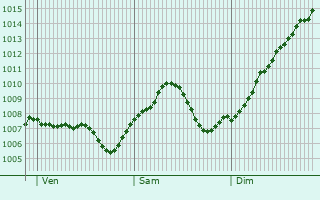 Graphe de la pression atmosphrique prvue pour Dossenheim