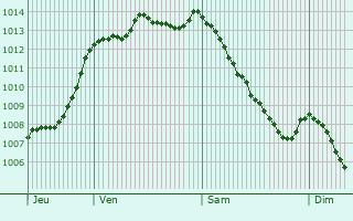 Graphe de la pression atmosphrique prvue pour Uzel