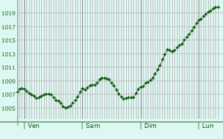 Graphe de la pression atmosphrique prvue pour Witternheim