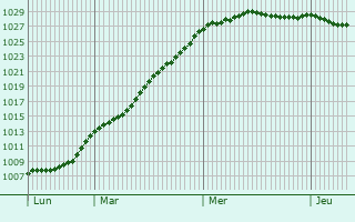 Graphe de la pression atmosphrique prvue pour Perriers-en-Beauficel