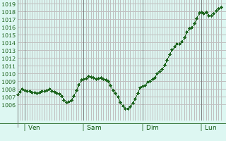 Graphe de la pression atmosphrique prvue pour Saint-Julien-du-Gua