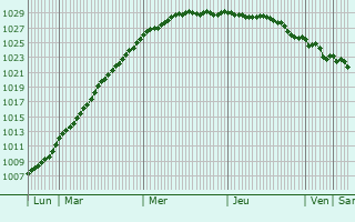 Graphe de la pression atmosphrique prvue pour Wimereux