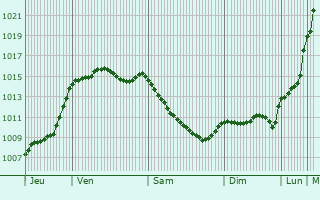 Graphe de la pression atmosphrique prvue pour Murs