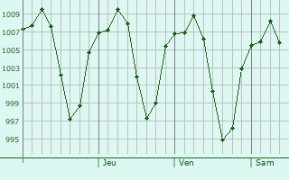 Graphe de la pression atmosphrique prvue pour Gedo