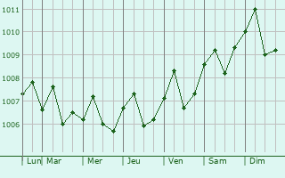 Graphe de la pression atmosphrique prvue pour Marang