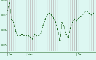 Graphe de la pression atmosphrique prvue pour Savouges