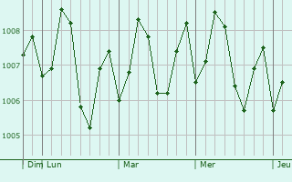 Graphe de la pression atmosphrique prvue pour Kutiyana