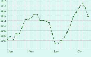Graphe de la pression atmosphrique prvue pour Angola