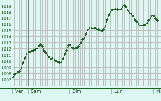 Graphe de la pression atmosphrique prvue pour Saint-Andr