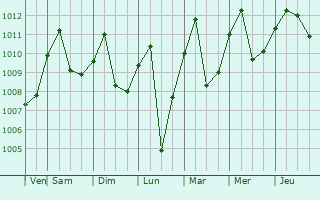 Graphe de la pression atmosphrique prvue pour Moyobamba