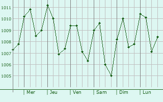 Graphe de la pression atmosphrique prvue pour Bazou