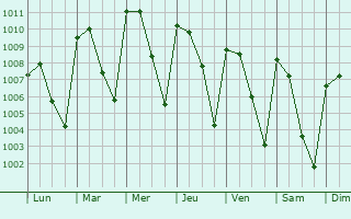 Graphe de la pression atmosphrique prvue pour San Juan Bautista Valle Nacional