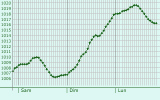 Graphe de la pression atmosphrique prvue pour Dannstadt-Schauernheim
