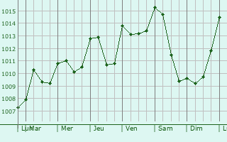 Graphe de la pression atmosphrique prvue pour Livinhac-le-Haut