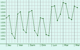 Graphe de la pression atmosphrique prvue pour Bochil