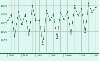 Graphe de la pression atmosphrique prvue pour Irinjalakuda