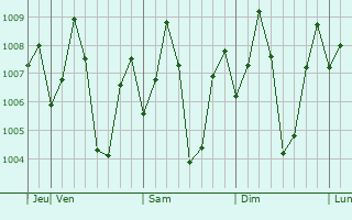 Graphe de la pression atmosphrique prvue pour Mangalam