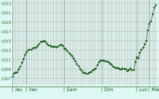Graphe de la pression atmosphrique prvue pour Chemir-en-Charnie