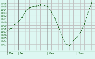 Graphe de la pression atmosphrique prvue pour Grorschen