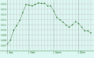 Graphe de la pression atmosphrique prvue pour Dompierre-sur-Mer