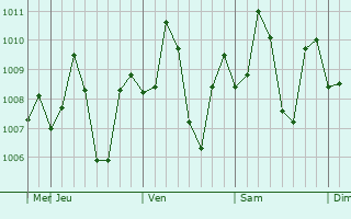 Graphe de la pression atmosphrique prvue pour Mapuca