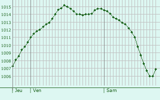 Graphe de la pression atmosphrique prvue pour Saint-Cyr-sous-Dourdan