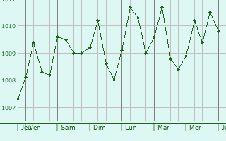 Graphe de la pression atmosphrique prvue pour Ntoum