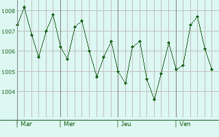 Graphe de la pression atmosphrique prvue pour Al Liwa