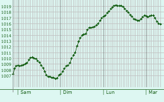 Graphe de la pression atmosphrique prvue pour Oberdorf-Spachbach